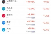 周一热门中概股多数上涨 阿里巴巴涨7.55%，京东涨4.98%