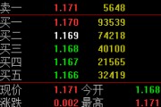 快讯：红利低波ETF（512890）涨0.17%，半日成交额1.91亿元