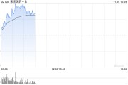 来凯医药-B盘中涨超22% 近期宣布与礼来就新型减肥药开展临床合作 来凯医药-B盘中涨超22% 近期宣布与礼来就新型减肥药开展临床合作
