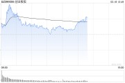 午评：创指半日涨0.29% 有色、超充概念盘中活跃