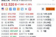 Meta涨1.3% 消息称其今年将推出第三代雷朋智能眼镜