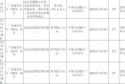 广东陆丰农村商业银行被罚153.41万元：因违反金融统计业务、支付结算业务、货币金银业务等六项业务管理规定