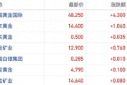 港股黄金股节后首日集体冲高 特朗普“关税大棒”驱动避险交易