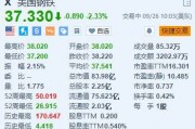 美股异动｜美国钢铁跌超2.3% 美国钢铁工人联合会仍对收购持反对态度