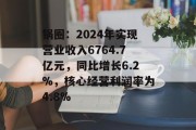 锅圈：2024年实现营业收入6764.7亿元，同比增长6.2%，核心经营利润率为4.8%