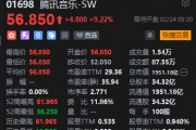腾讯音乐高开9.22% 获纳入恒生科技指数