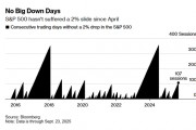 标普500连续107日未跌超2%，一场回调或在酝酿？