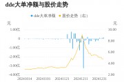 日上集团主力资金持续净流入，3日共净流入2909.23万元