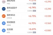 周三热门中概股涨跌不一 台积电涨3.63%，小鹏汽车跌6.11%