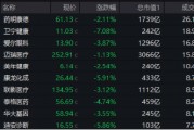 AI医疗、CXO齐挫，卫宁健康、博腾股份领跌，医疗ETF（512170）放量跌2.56%，周线止步三连阳！