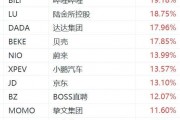 纳斯达克中国金龙指数大涨近10%，老虎证券涨28%，富途涨22%