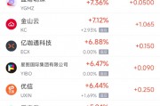 周二热门中概股多数上涨 台积电涨4.06%，阿里巴巴跌0.73%