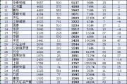 近十年广发基金规模暴增10倍，排名从第8提升至第3名！富国基金10年规模增6.4倍，行业排名原地踏步仍为第5名