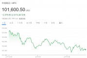 贝莱德CEO：通胀上升远未结束，比特币或升至70万美元