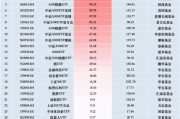 11月最受青睐ETF：广发中证A500ETF龙头获净申购125.45亿元，国泰中证A500ETF获净申购115.08亿元（名单）