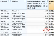 泰康基金A500ETF上市以来跑输业绩基准0.04%，位居同类倒数第三