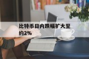 比特币日内跌幅扩大至约2%
