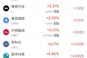 周二热门中概股涨跌不一 小鹏上涨6%，新东方重挫逾23%