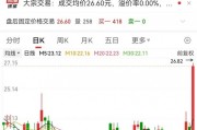 历史罕见，1300亿龙头一度20cm涨停！