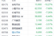 智能驾驶“价格战”升温！港股汽车股集体下挫 吉利汽车跌超10%
