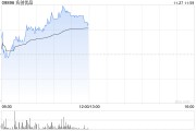 名创优品现涨近4% 机构料其三季度国内业务表现超预期