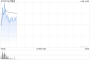 交银国际:维持东方甄选“中性”评级 目标价上调至14.9港元 交银国际:维持东方甄选“中性”评级 目标价上调至14.9港元