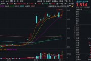 又双叒叕新高！金融科技ETF（159851）放量暴涨超8%，古鳌科技、赢时胜20CM涨停，高弹性持续被验证！
