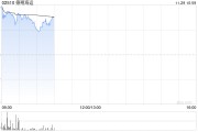 德翔海运发盈喜高开近14% 预计年度公司权益股东应占溢利大幅增加 德翔海运发盈喜高开近14% 预计年度公司权益股东应占溢利大幅增加
