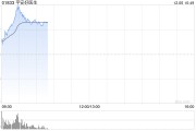 平安健康早盘涨幅持续扩大 股价现涨超21%公司今日除净