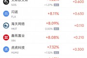 周一热门中概股涨跌不一 网易涨3.46%，台积电跌3.36%