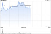 餐饮股午前走高 海伦司及海底捞均涨超6%