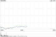 柯尔百货股价重挫20% 业绩欠佳CEO将离职