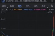 房多多上涨146% 幅度为自5月17日以来最大