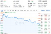 吃喝板块逆市上扬，食品ETF（515710）盘中上探2.11%！机构：食饮板块行情有望延续