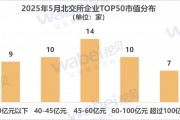 2025年5月北交所企业市值TOP50：7家企业市值超过100亿元