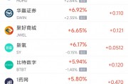 周二热门中概股多数上涨 拼多多涨3.24%，联电跌2.38%