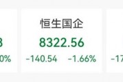 逆市暴涨34%！