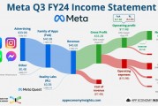 “六巨头”财报揭晓 Meta与亚马逊堪称AI“烧钱浪潮”赢家