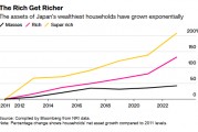 日本富裕阶层资产突破3万亿美元，创历史新高