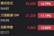 港股AI概念股集体走强 金山云涨超25%领衔