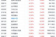 港股异动丨国庆楼市大幅升温，内房股集体高开，旭辉涨近6%