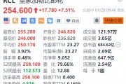 皇家加勒比邮轮涨7.5% 第四季度EPS及2025年盈利指引超预期