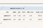 行业ETF风向标丨行业增长强劲，两储能电池ETF半日涨幅近3%