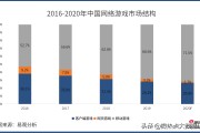 全球网络游戏市场规模排名