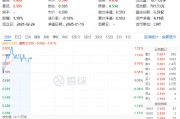 细分板块多点开花，化工ETF（516020）盘中上探1.52%！主力资金跑步进场