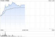 三生制药早盘涨逾11% 2024年利润同比大幅增长34.9%