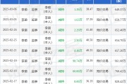 双环传动：3月6日高管李瑜减持股份合计1.39万股