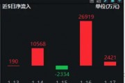 金融科技单周领涨超9%！资金密集加仓，金融科技ETF（159851）近五日吸金超3.77亿元，份额再创新高