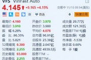 VinFast涨超4% 前10个月交付量突破5.1万辆