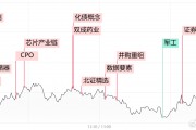 【每日收评】深成指、创业板指双双跌超1%，单日缩量超4000亿